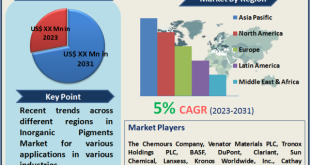 Inorganic Pigments Market