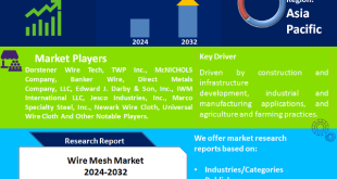 Wire Mesh Market