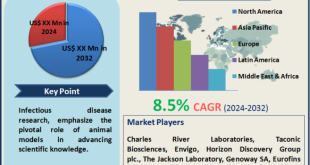 Animal Model Market