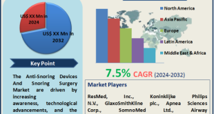 Anti-Snoring Devices And Snoring Surgery Market