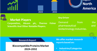 Biocompatible Proteins Market