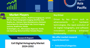 Digital Holography Market