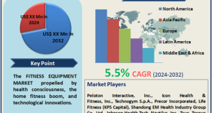 Fitness Equipment Market