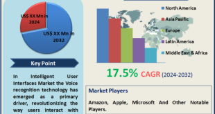 Intelligent User Interfaces Market