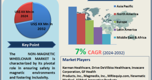 Non-Magnetic Wheelchair Market
