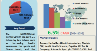 Nutritional Supplements Market