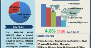 Refinish Paint Market