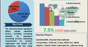 Pharmaceutical Regulatory Affairs Market