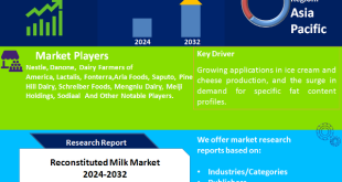 Reconstituted Milk Market