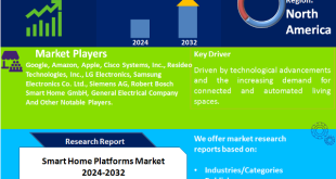 Smart Home Platforms Market