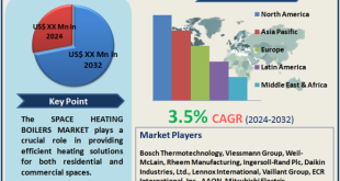 Space Heating Boilers Market