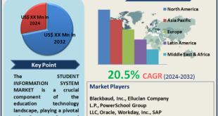 Student Information System Market