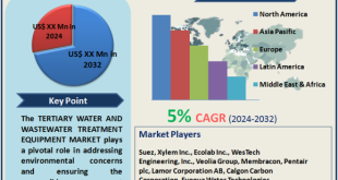 Tertiary Water And Wastewater Treatment Equipment Market