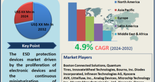 ESD Protection Devices Market