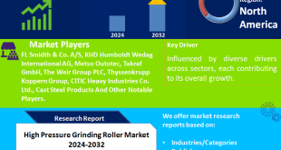 High Pressure Grinding Roller Market