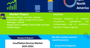 Insufflation Devices Market