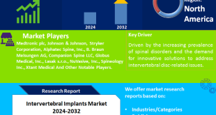 Intervertebral Implants Market