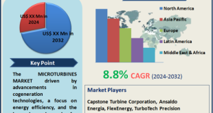 Microturbines Market