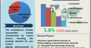 Molybdenum Trioxide Nanopowder Market