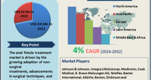 Anal Fistula Treatment Market