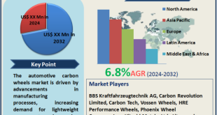 Automotive Carbon Wheels Market