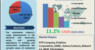 Conductive Plastic Compounds Market