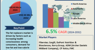 Fat Replacers Market