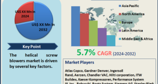 Helical Screw Blowers Market