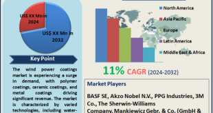 Wind Power Coatings Market