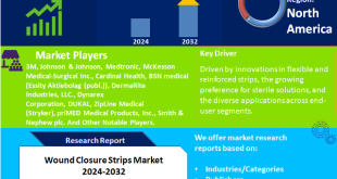 Wound Closure Strips Market