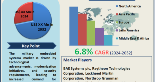 Military Embedded Systems Market