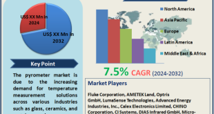 Pyrometer Market