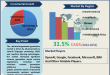 Retrieval-Augmented Generation Market