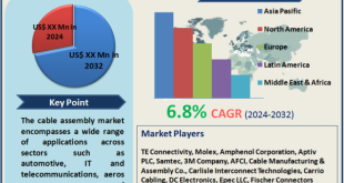 Cable Assembly Market