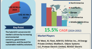 Hybrid Electric Vehicle (EV) Conversion Kit Market