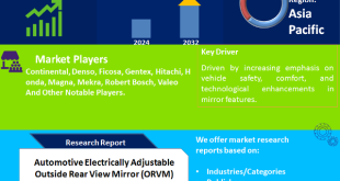 Automotive Electrically Adjustable Outside Rear View Mirror (ORVM) Market