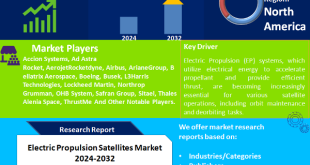 Electric Propulsion Satellites Market