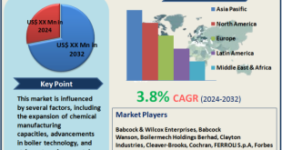 Chemical Boiler Market