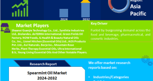 Spearmint Oil Market