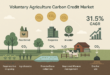 Voluntary Agriculture Carbon Credits
