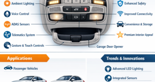 Automotive Overhead Console