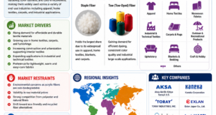 Acrylic fibers market Press Release