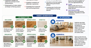 Hard Surface Flooring Market