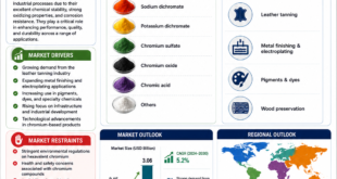Chromium Salt Market