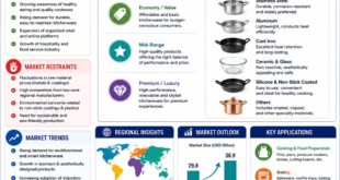 Kitchenware Market